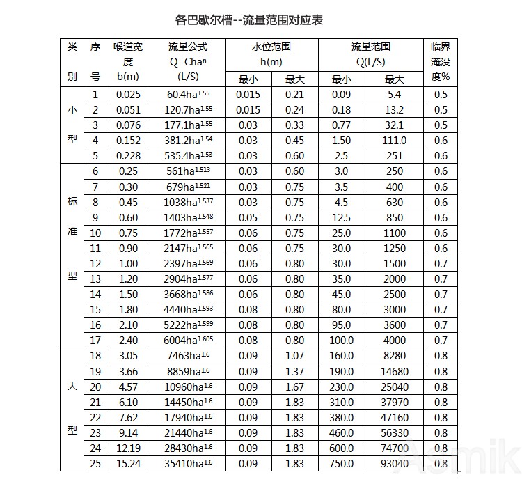 米科MIK-LMQ超聲波明渠流量計(jì)流量對(duì)照表
